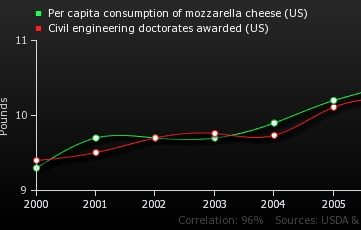 Correlation is not causation